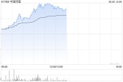 长兴中国同辐持续上涨逾12% 近日氟[18F]贝他嗪注射液启动III期临床试验