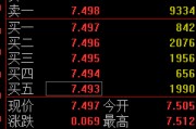 长兴快讯：黄金ETF(518880)涨0.93% 成交额29.2亿