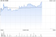长兴贝克微盘中涨超8%再创新高 配售所得将用于上游业务拓展