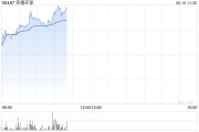长兴实德环球早盘一度飙升近140% 澳博表示有意收购十六浦娱乐场的所在物业