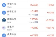 长兴周二热门中概股涨跌不一 台积电涨2.64%，理想汽车跌3.57%