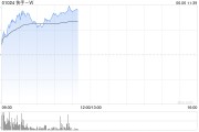 长兴快手-W早盘持续上涨逾6% 花旗维持“买入”评级