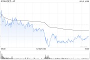 长兴东方证券：维持快手-W“买入”评级 目标价74.58港元