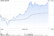 长兴泡泡玛特午后一度涨超4%，股价续创历史新高，大摩预计泡泡玛特将成为规模增长最快的全球消费品牌