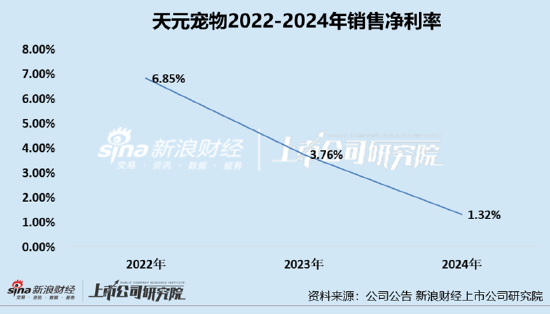 天元宠物上市后业绩变脸、净利润接连大幅下(🚲)挫 重金收购第二大客户可否补足短板？